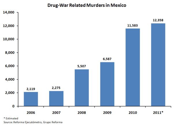 Drug-War_Related_Murders_in_Mexico_2006-2011