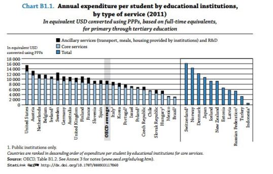 OECD chart