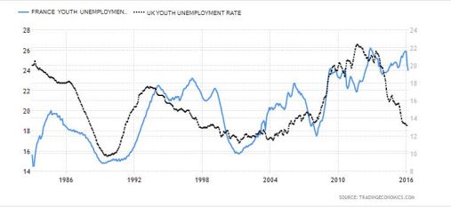 Youth Unemployment France&UK