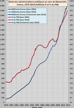 Dette_publique_France_1979-2014T2